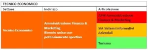 Indirizzi economico